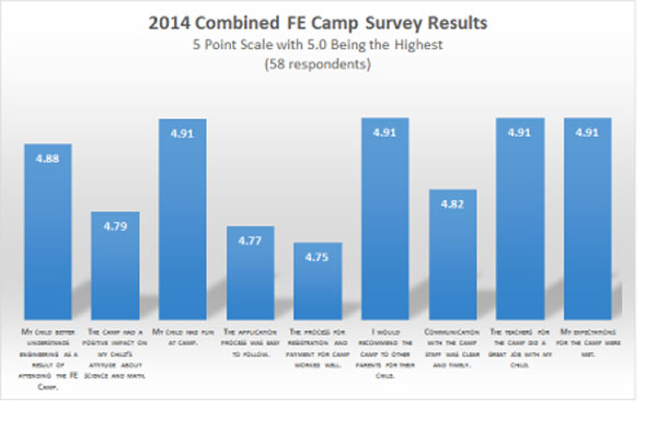 2104 Future Engineer camp survey results